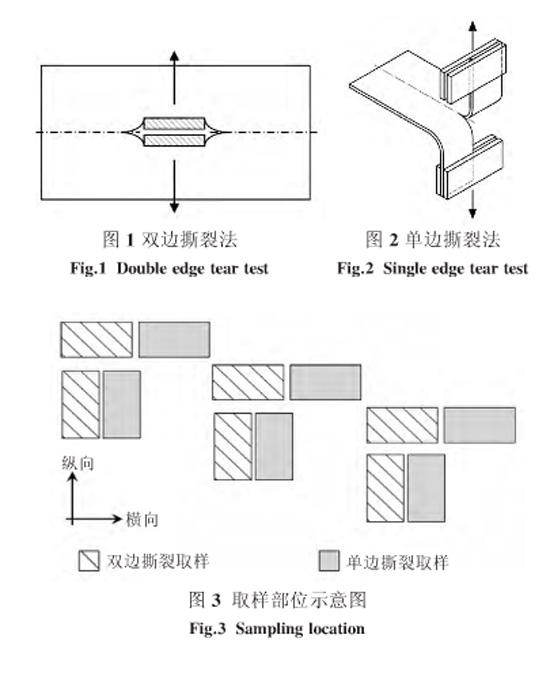 圖1、圖2、圖3：?jiǎn)坞p邊撕裂方法和取樣部位示意圖