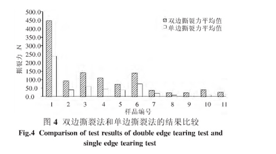 圖4:雙邊撕裂法和單邊撕裂法的結(jié)果比較