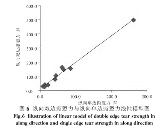 圖6:縱向雙邊撕裂力與縱向單邊撕裂力線(xiàn)性模型圖