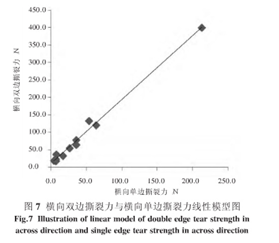 圖7:橫向雙邊撕裂力與橫向單邊撕裂力線(xiàn)性模型圖