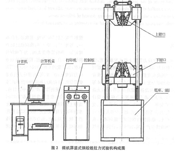 圖2:鋼絞線拉力試驗機結構圖