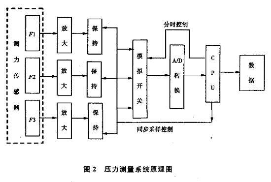 圖2:壓力測量系統原理圖