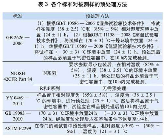 表3:各個標準對被測樣的預(yù)處理方法
