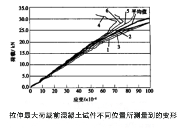 圖3:不同位置應變片的變形值