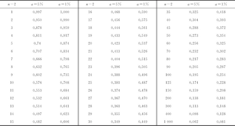表2:檢驗相關系數的臨界值表